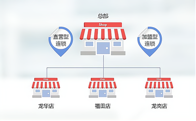 连锁店的进货模式解析 直营与加盟的全景透视