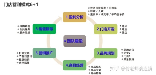 连锁企业如何选择适合自身的加盟模式 告别经验误区